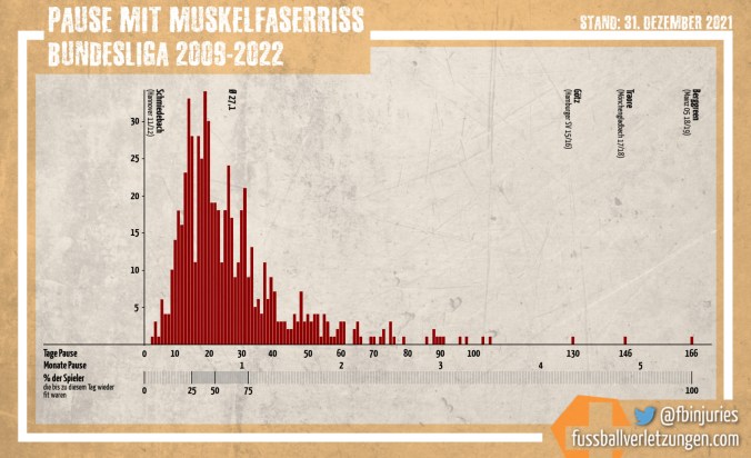 Grafik: Pause mit Muskelfaserriss. Durchschnittlich fallen Bundesliga-Spieler 27,1 Tage aus.