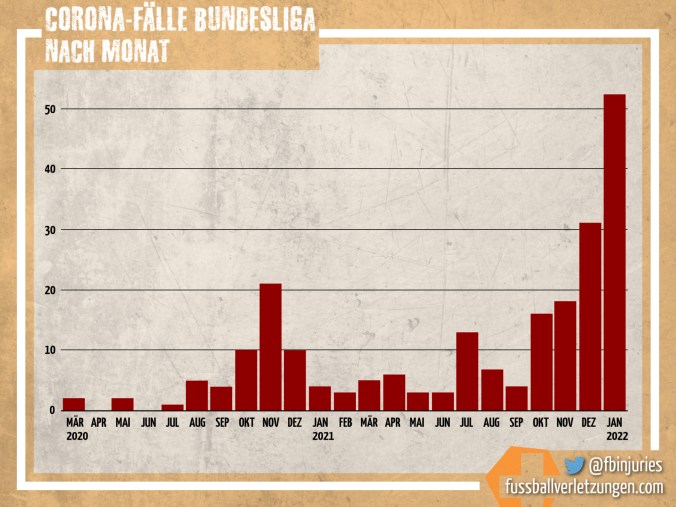 Grafik: Corona-Fälle in der Bundesliga. Mit 52 wurde im Januar 2022 ein neuer Höchststand erreicht.
