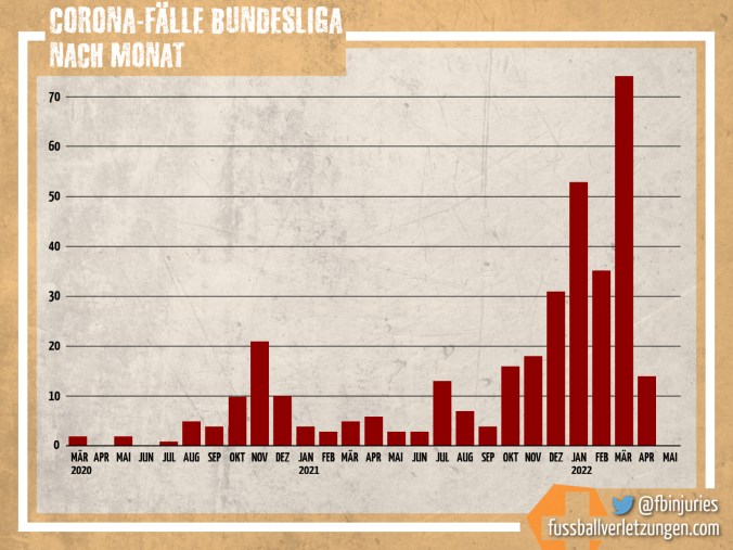 Grafik: Coronafälle in der Bundesliga. Nach dem Höhepunkt im März (74 Fälle) sind die zahlen deutlich gesunken. Im mai gab es keinen einzigen Fall unter den Spielern.