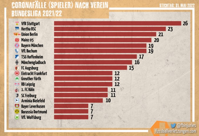 Grafik: Corona-Fälle nach Verein 2021/22. Der VfB Stuttgart hatte mit 26 die meisten, Dortmund, leverkusen und Wolfsburg mit 7 die wenigsten.