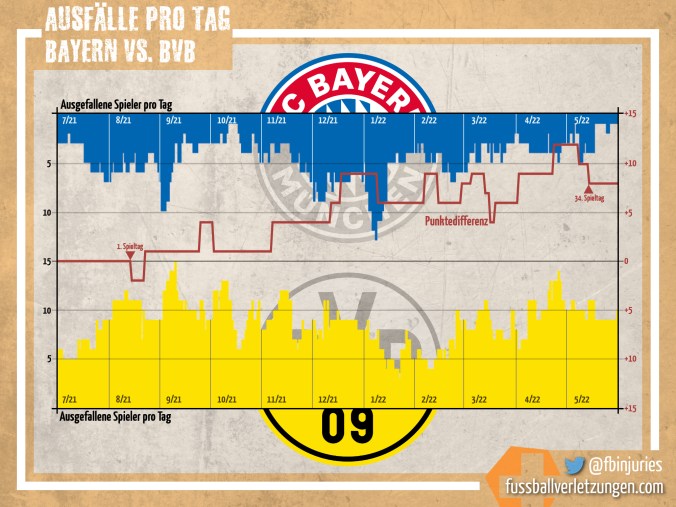 Grafik: Gegenüberstellung Verletzte pro Tag Bayern und BVB in Verbindung zur Punktedifferenz in der Bundesliga.