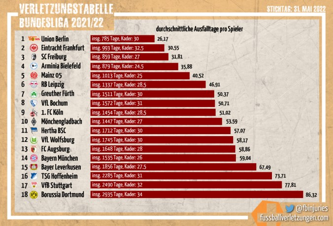 Grafik: Die Verletzungstabelle 2021/22. Union Berlin hatte die wenigsten Ausfalltage pro Spieler, Borussia Dortmund die meisten.