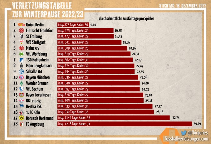 Grafik: Die Bundesliga-Verletzungstabelle bis zur Winterpause 2022/23. Union Berlin hatte die wenigsten, Augsburg die meisten Verletzungstage pro Spieler.